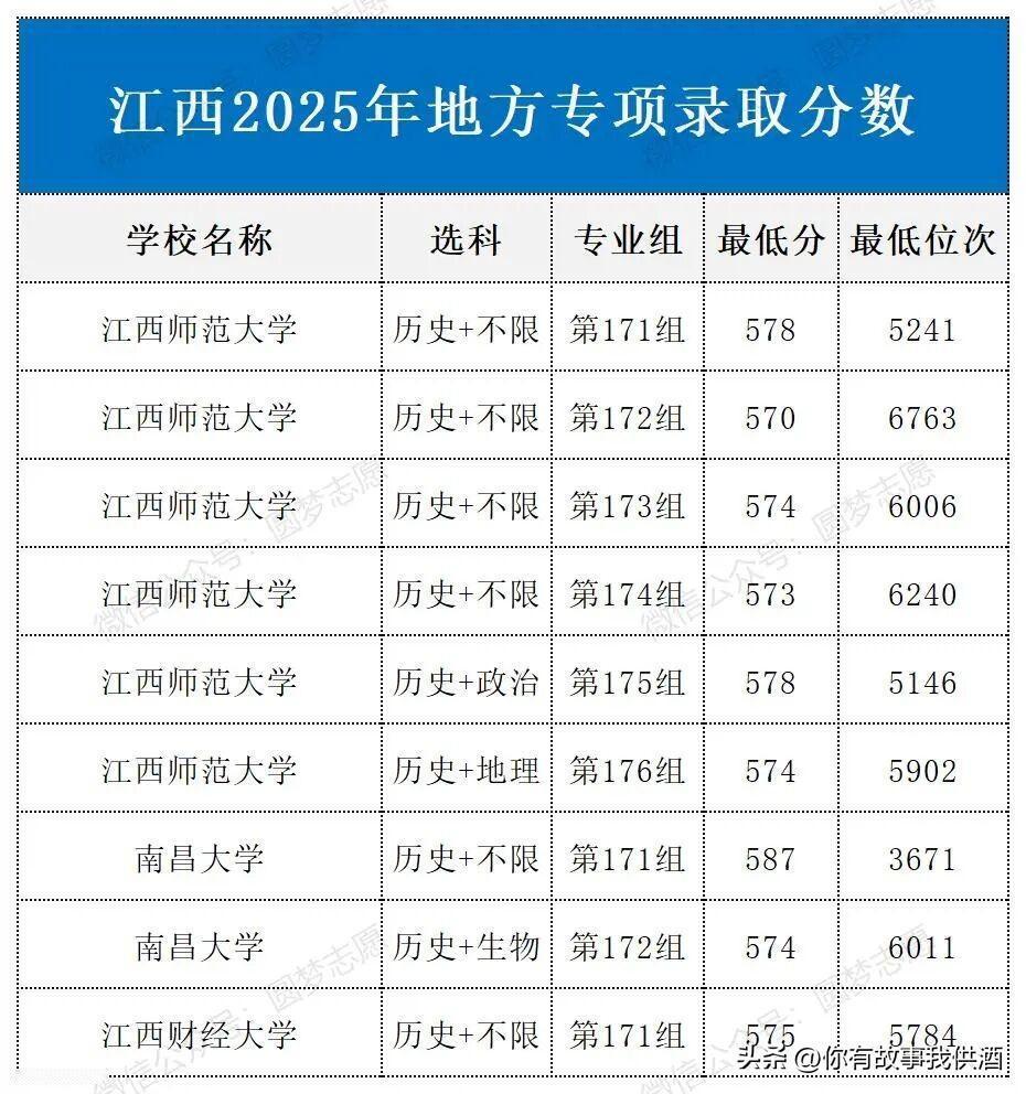 江西2025年地方专项录取分。