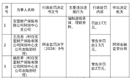 安盟财险阿坝中支被罚17万，涉编制虚假承保、理赔资料