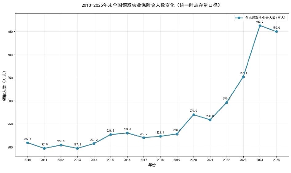 现在领失业金的人数一个劲涨。但灵活就业的人占了43%，他们没交过失业金，也就没法
