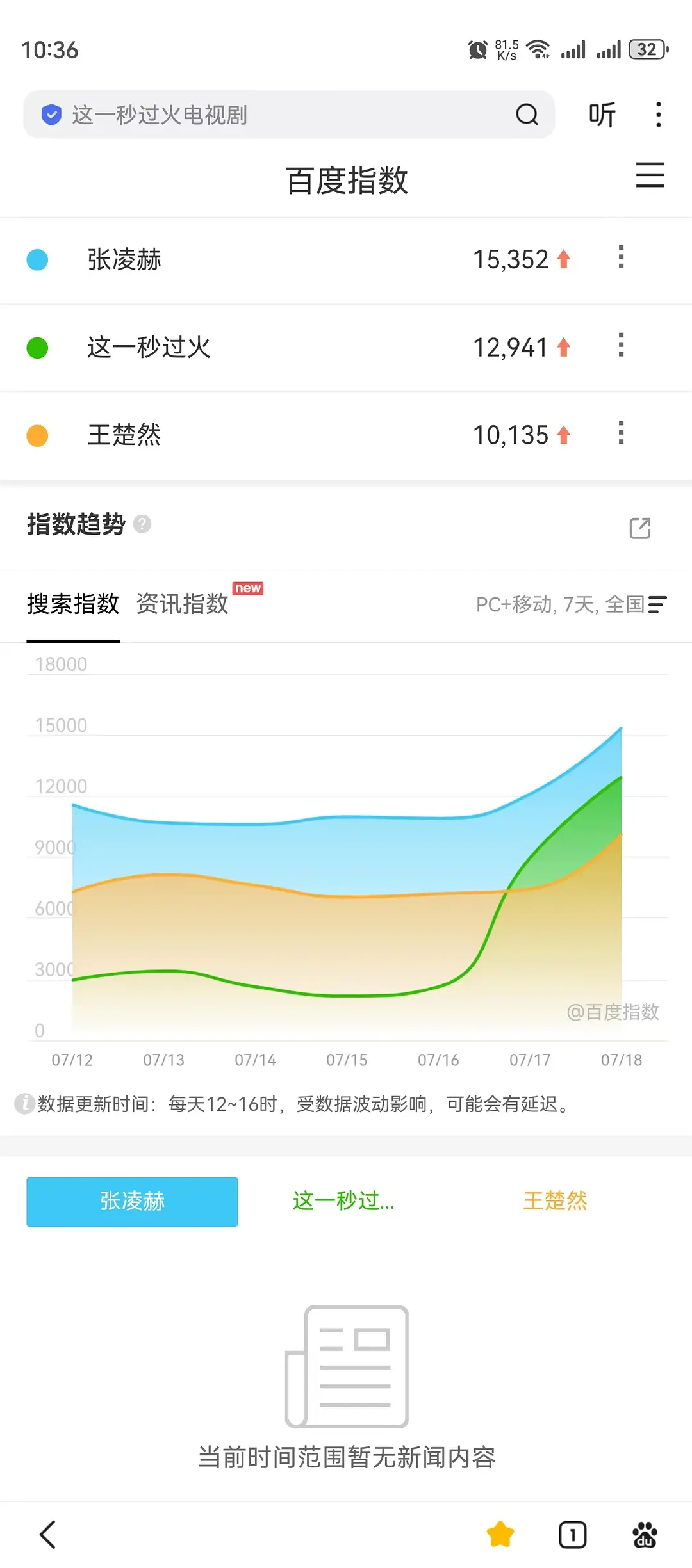 7.18百指这一秒过火播前1.2万，抖指127万，高开肯定了。压一个1800万百