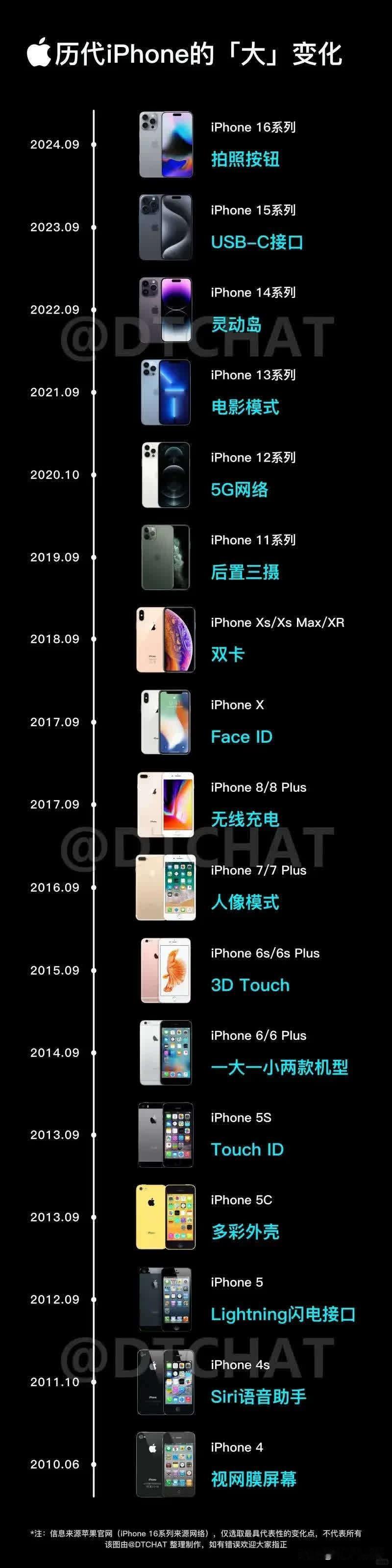 历代iPhone的显著变化~
不出意外，iPhone 17系列的最大变化就是镜头