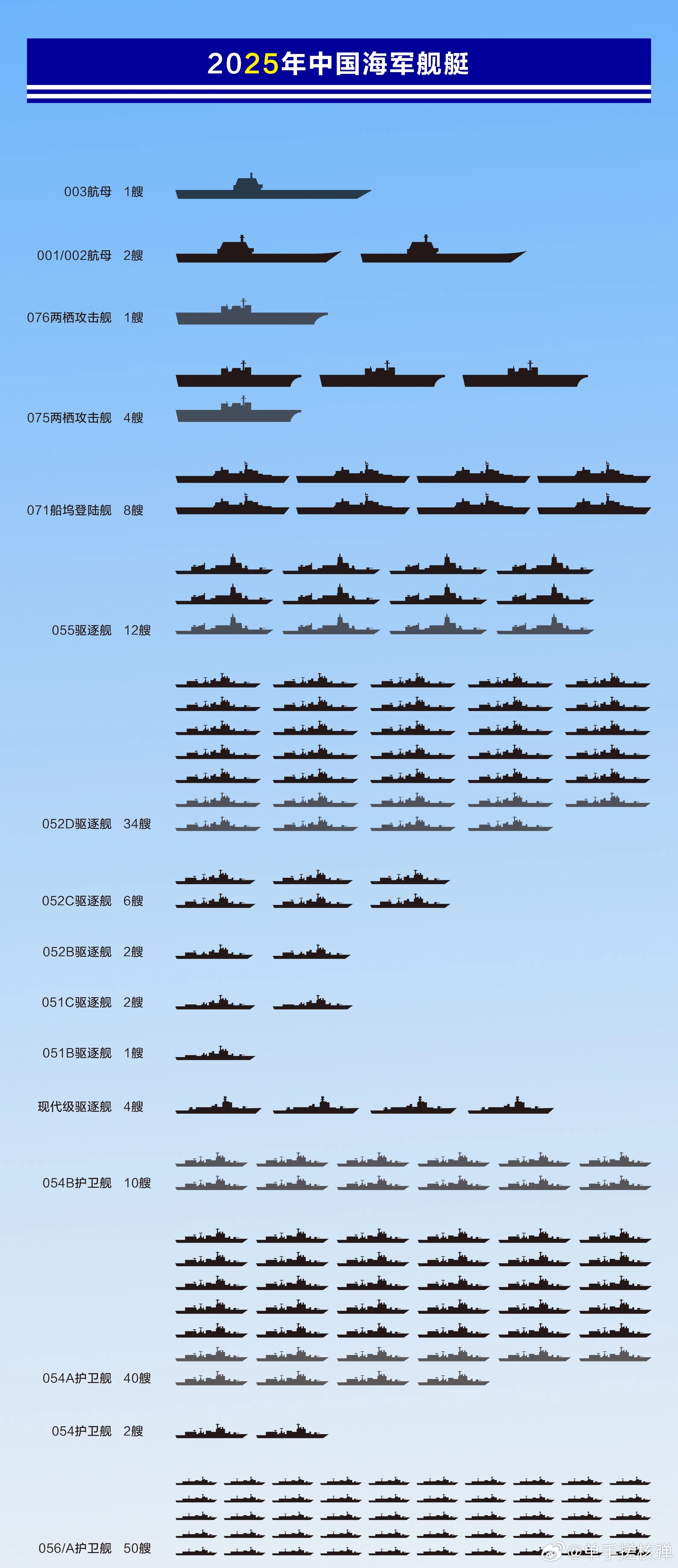 修订版2025年中国海军水面舰艇阵容设想，若是以服役为标准的话，个人认为除了12