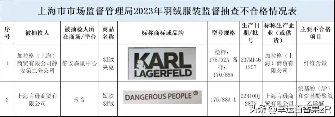 连夜道歉，退钱！知名男星品牌翻车？

近日，上海市市场监督局宣布对不合格羽绒服产