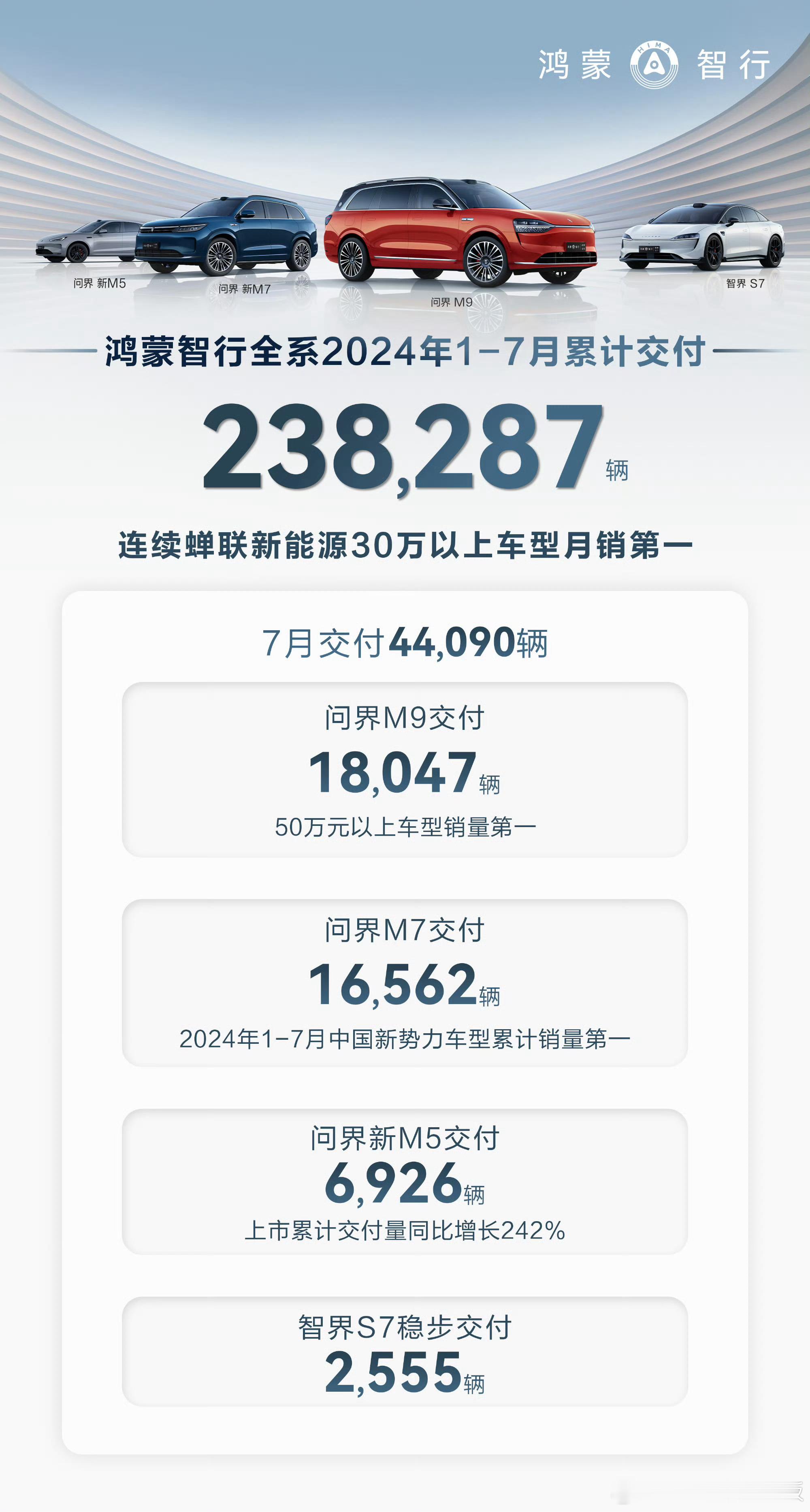 鸿蒙智行2024年1-7月累计交付238287辆，连续蝉联30万元以上新能源车型