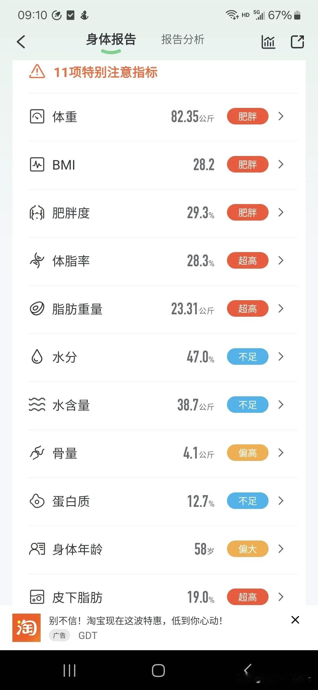 我的减肥日记20天减了3公斤，还是肥胖，继续努力。