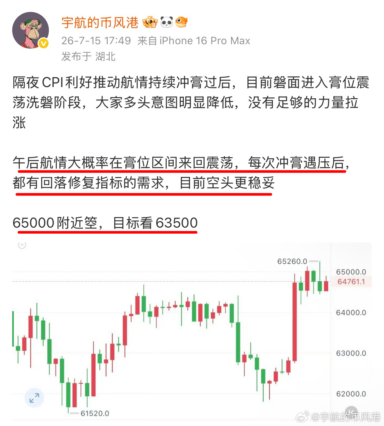 昨日就多次提到，反弹到65000后就高位做空，反复给兄弟们提到要空事实也确实按照