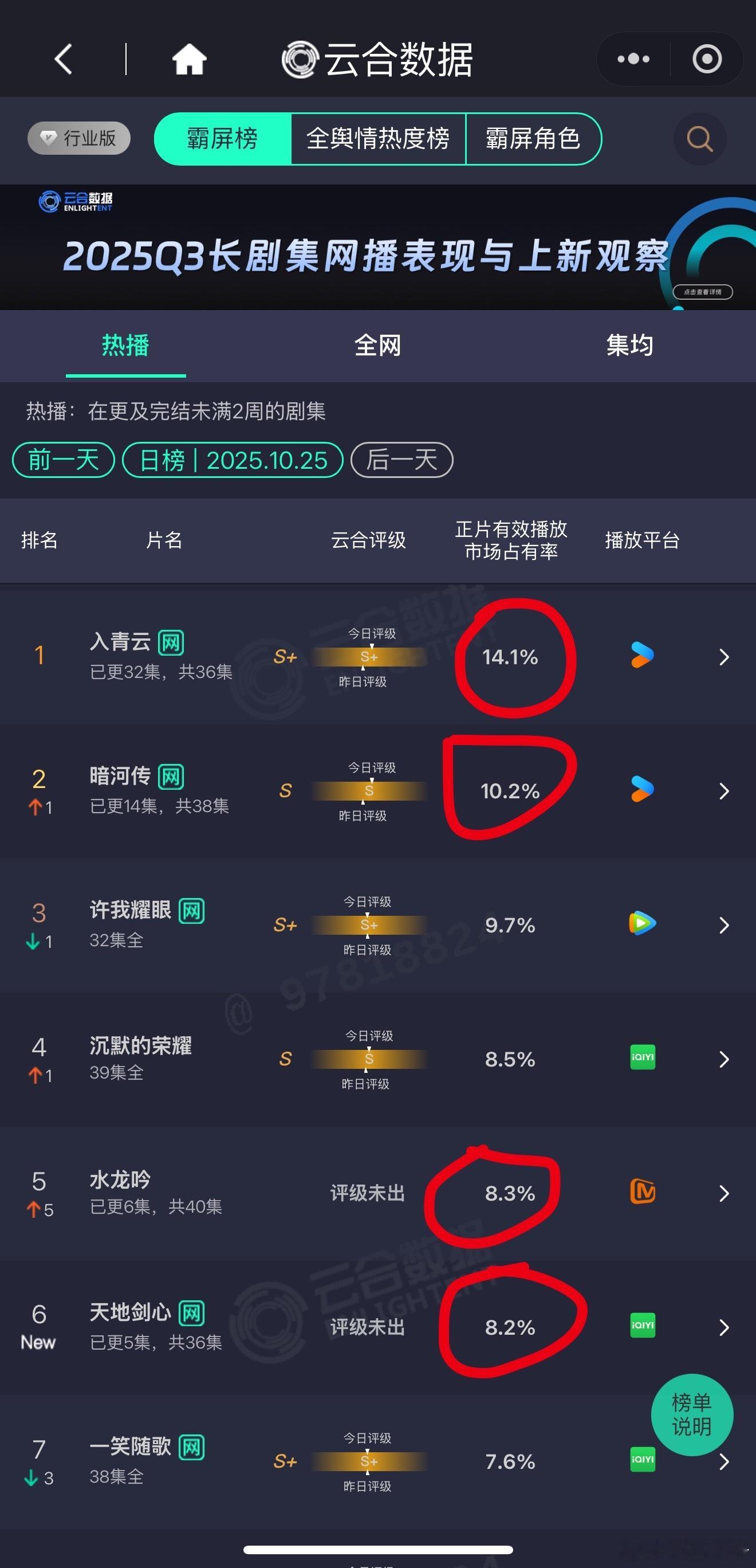 昨日云合入青云 14.1%暗河传 10.2%水龙吟 8.3%天地剑心 首日8.2