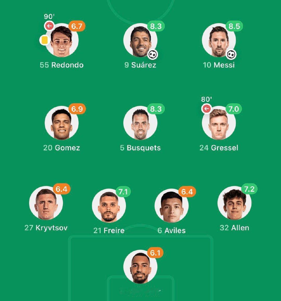 全场评分梅西8.5最高，苏亚雷斯、布斯克茨8.3[哇]真的是死草老头们，马蒂诺[