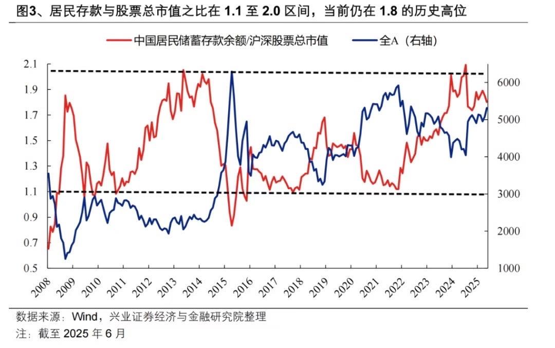 居民存款/沪深股票总市值，兴业证券提出的这个比值，可以作为宏观一个重要的参考指标