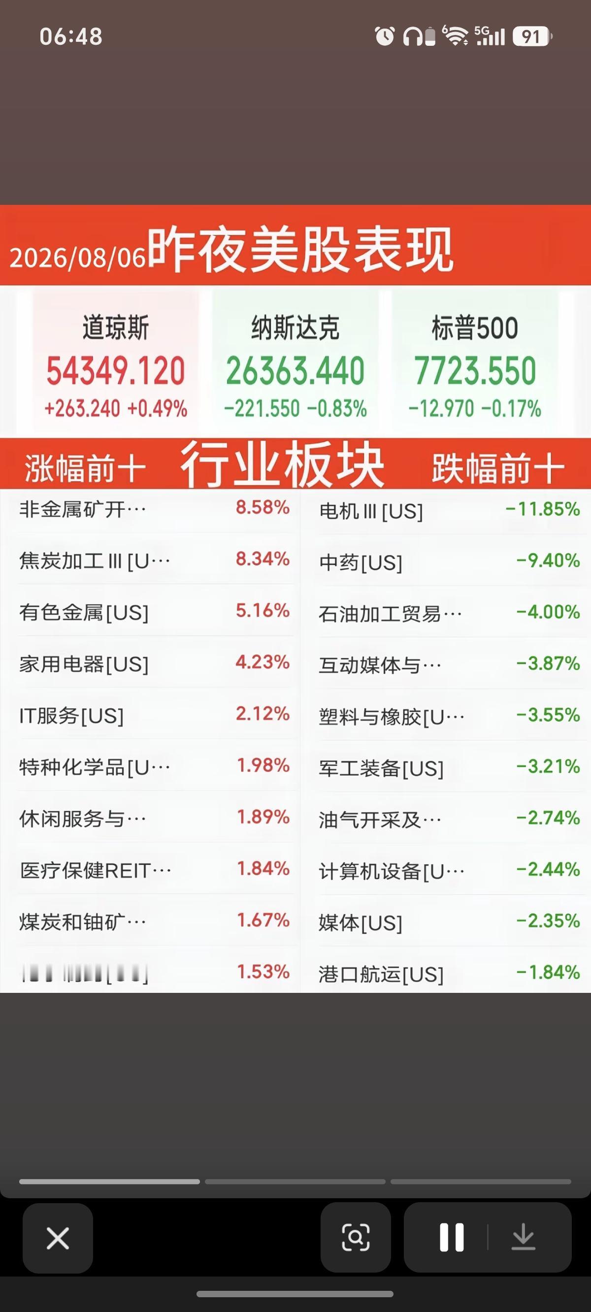 8.06周四  昨夜美股指数+题材股表现！

美股大科技高开低走，存储芯片龙头：