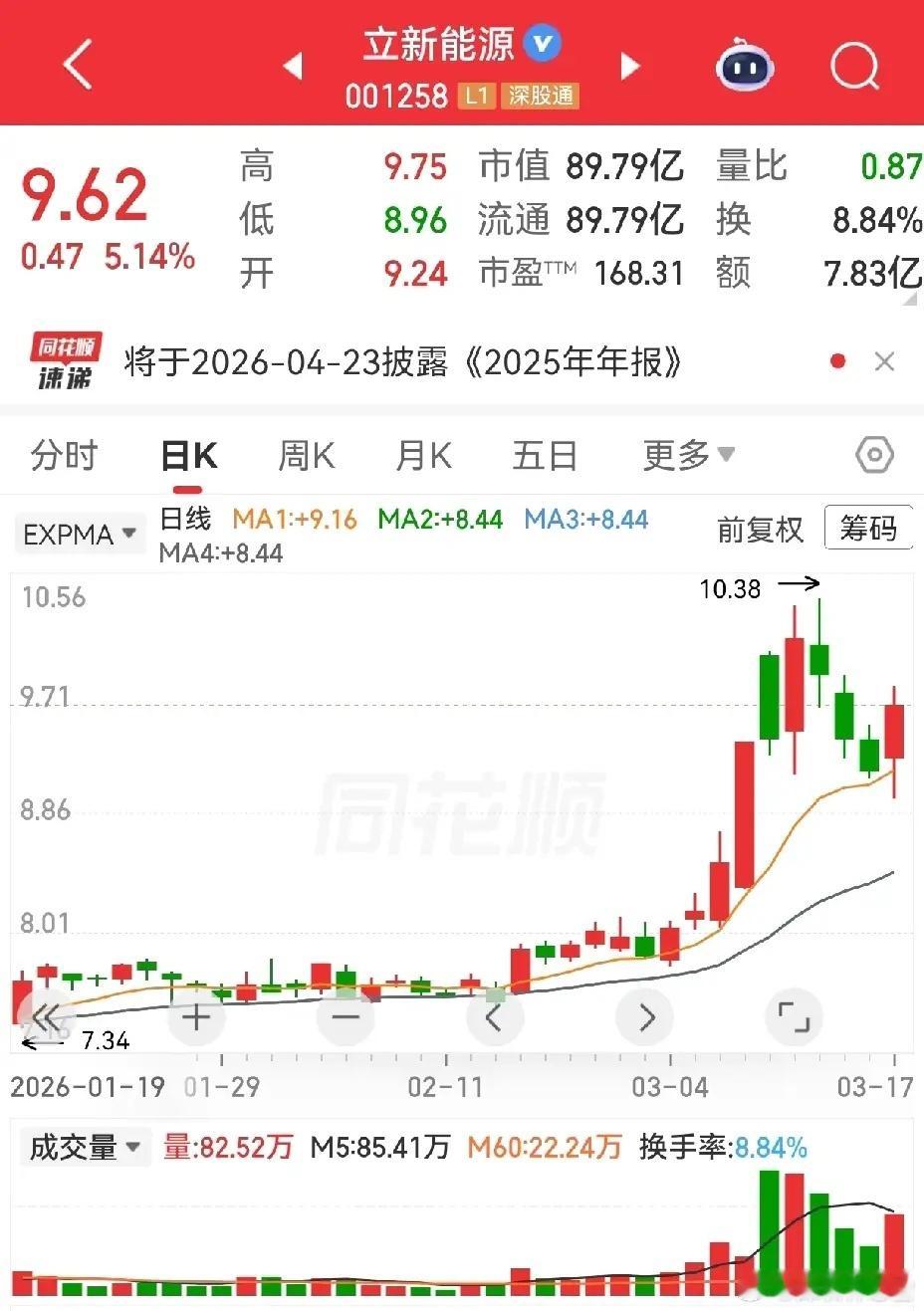 立新能源、群兴玩具、中电鑫龙三只个股均走出冲高回落走势，目前在关键位置陆续显现企