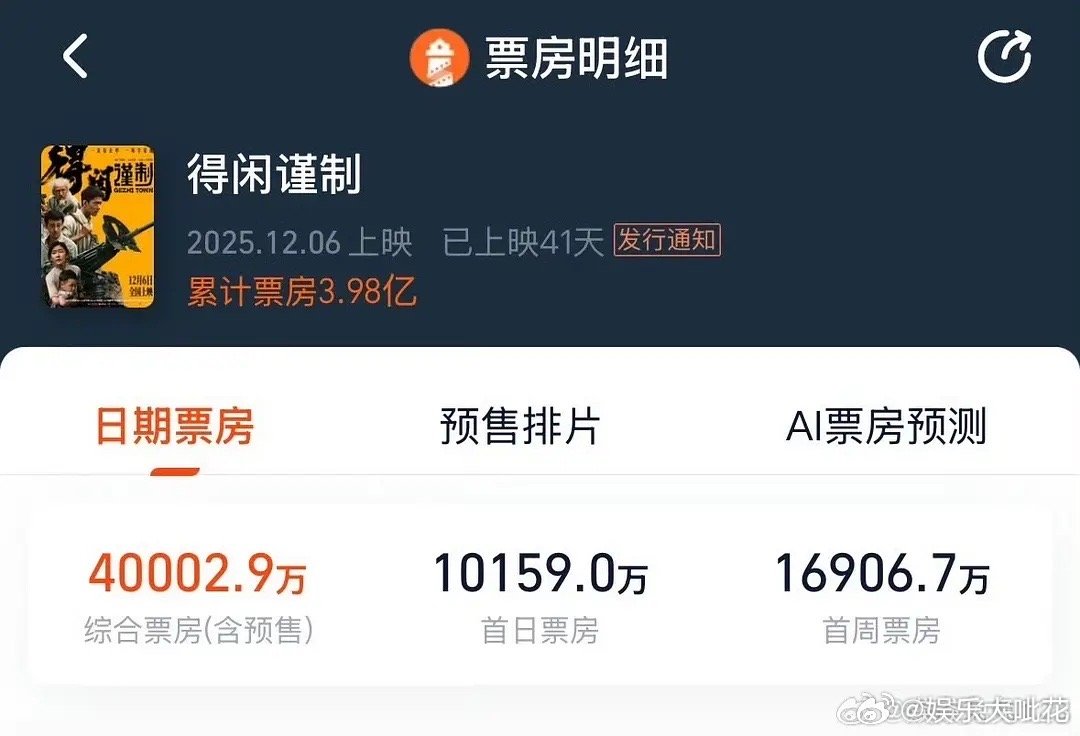 肖战主演的电影《得闲谨制》总票房破4亿！哇塞可以超出了之前的预测