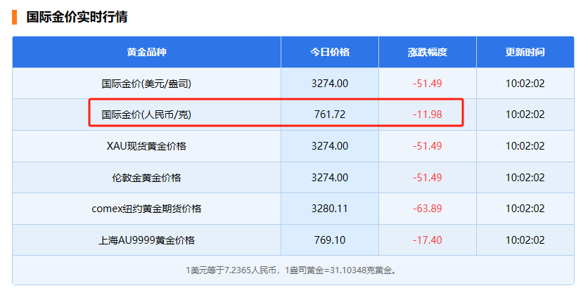 黄金  黄金的价格这几个月真的是起起落落哇，现在又跌回到了七百多了[doge]之