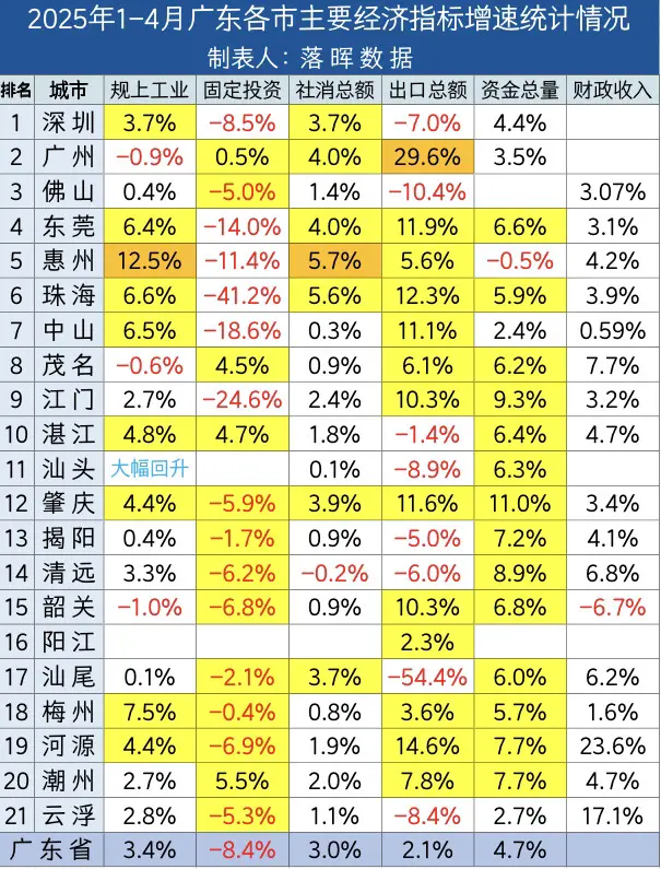 2025年1-4月广东各市主要经济指标增速统计：佛山指标下滑趋势加剧...