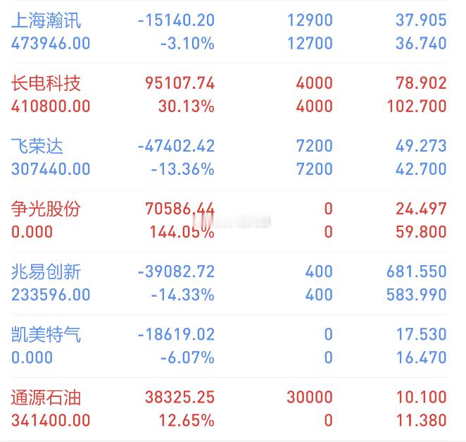 【今日复盘】买入：通源石油（20CM上板）持有：长电科技（今日-7%反弹到3%，