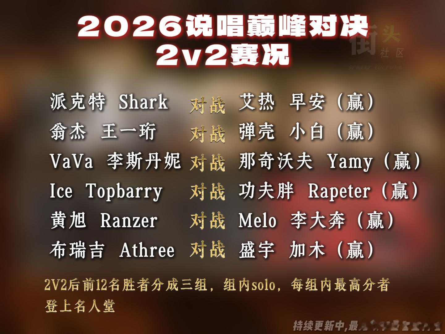 本次说唱巅峰比赛环节录制完毕！共淘汰5人：王一珩、李斯丹妮、VaVa、派克特、黄