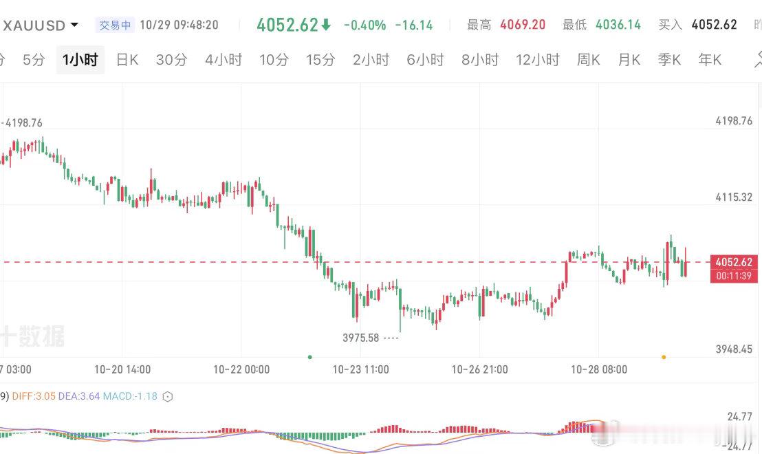 美联储按兵不动如预期！盘面继续压缩！消息面：凌晨决议公布到沃什发布会结束，沃什在