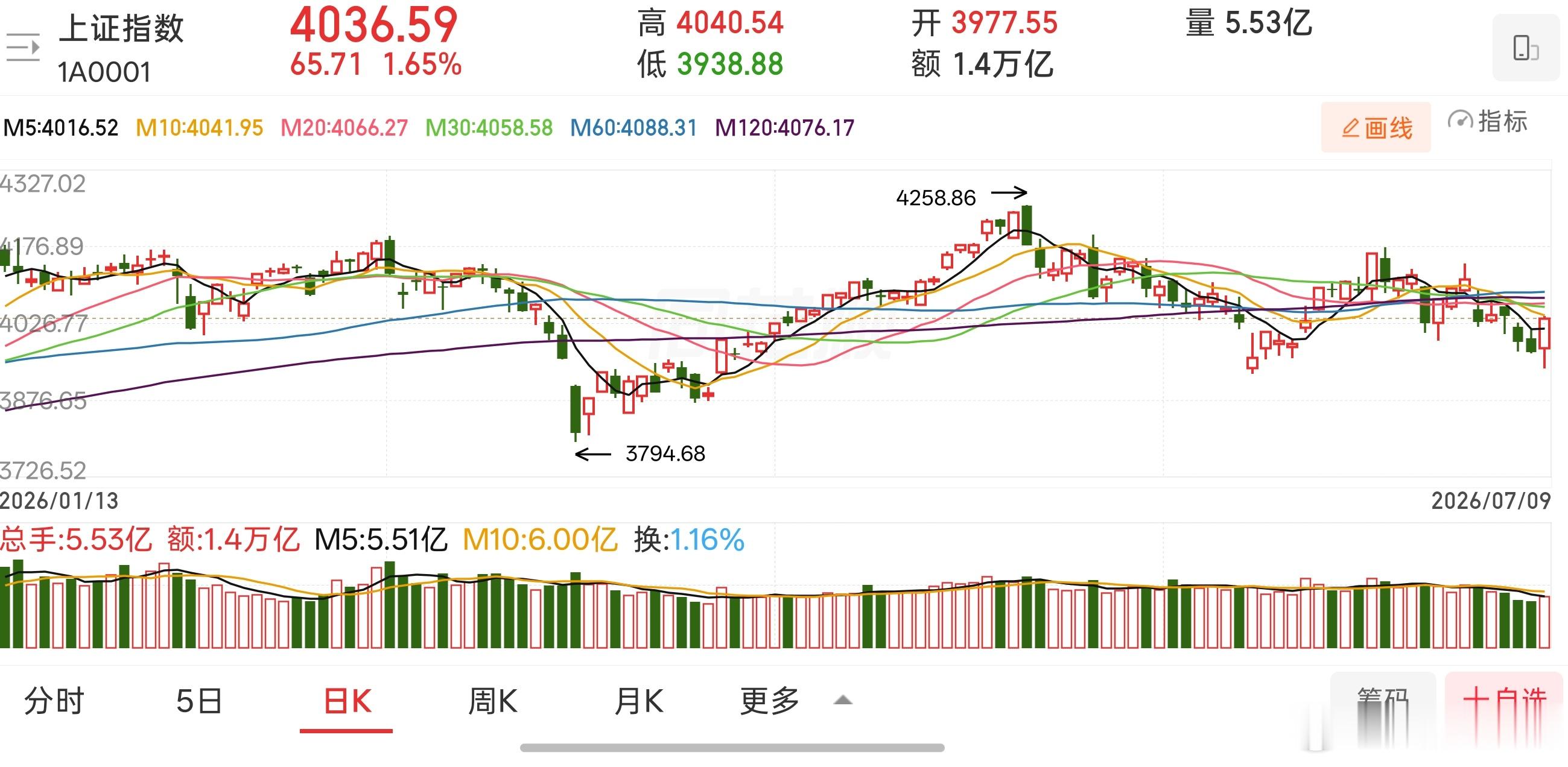 从技术形态来看，本次反弹属于典型“地量见地价”，前期市场持续缩量震荡交投低迷，充