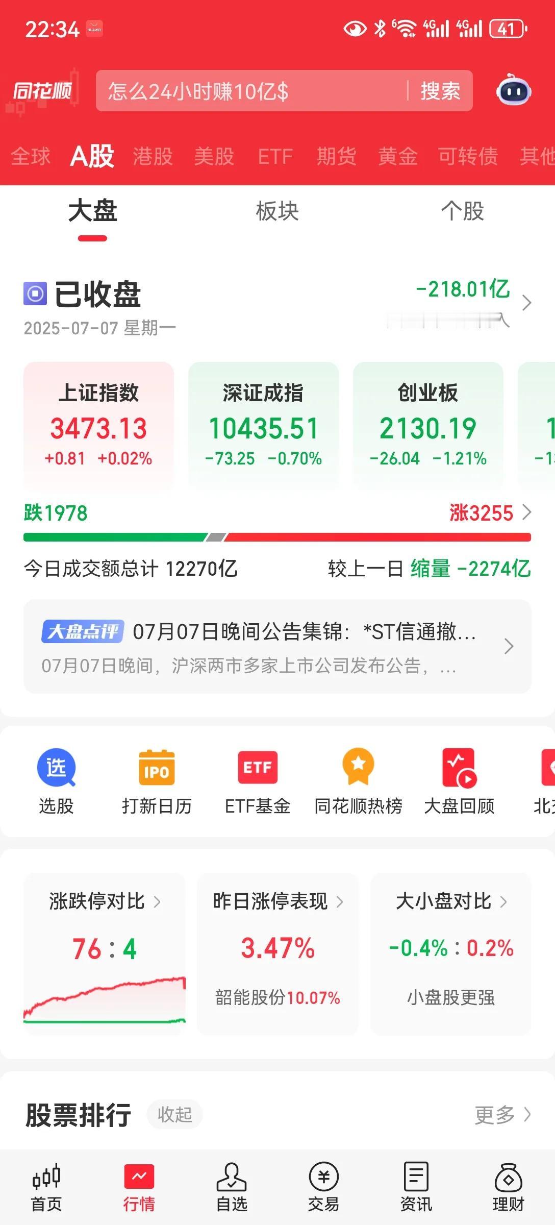 大盘收红
大盘在银行的带领下，收红。今天上涨的是大部分。主要是小票上涨。指数上涨