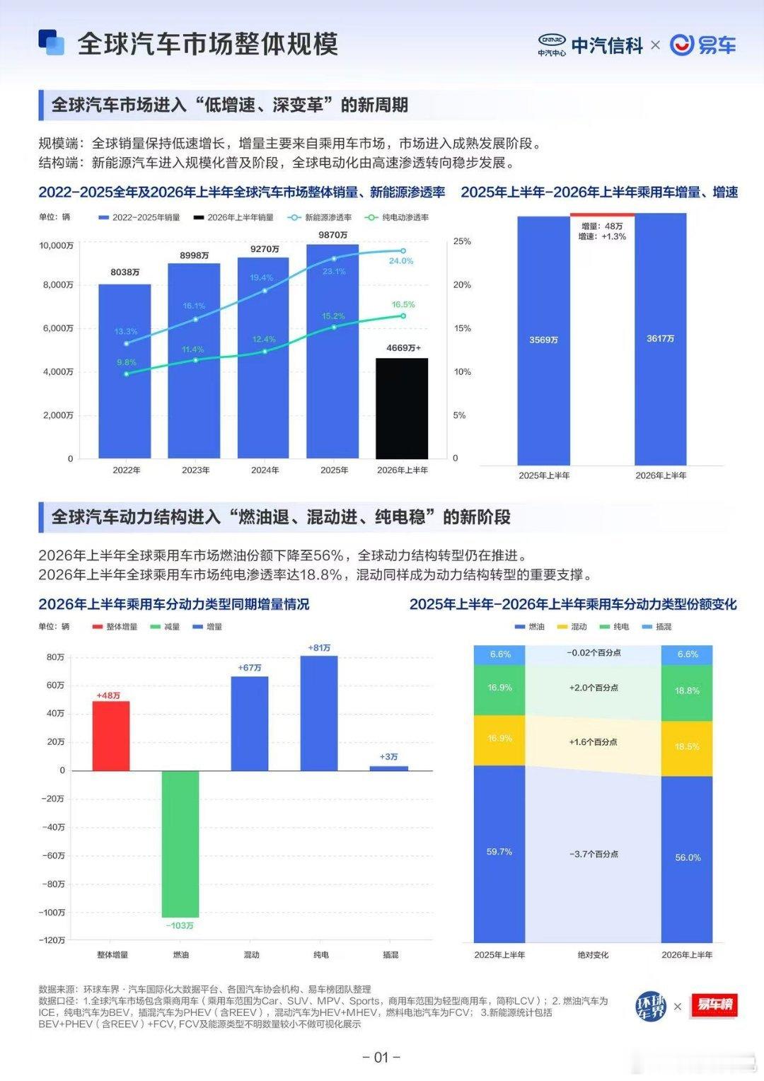 2026上半年国产新能源出海太猛了！比亚迪海外卖出50.3万辆，覆盖70国；零跑