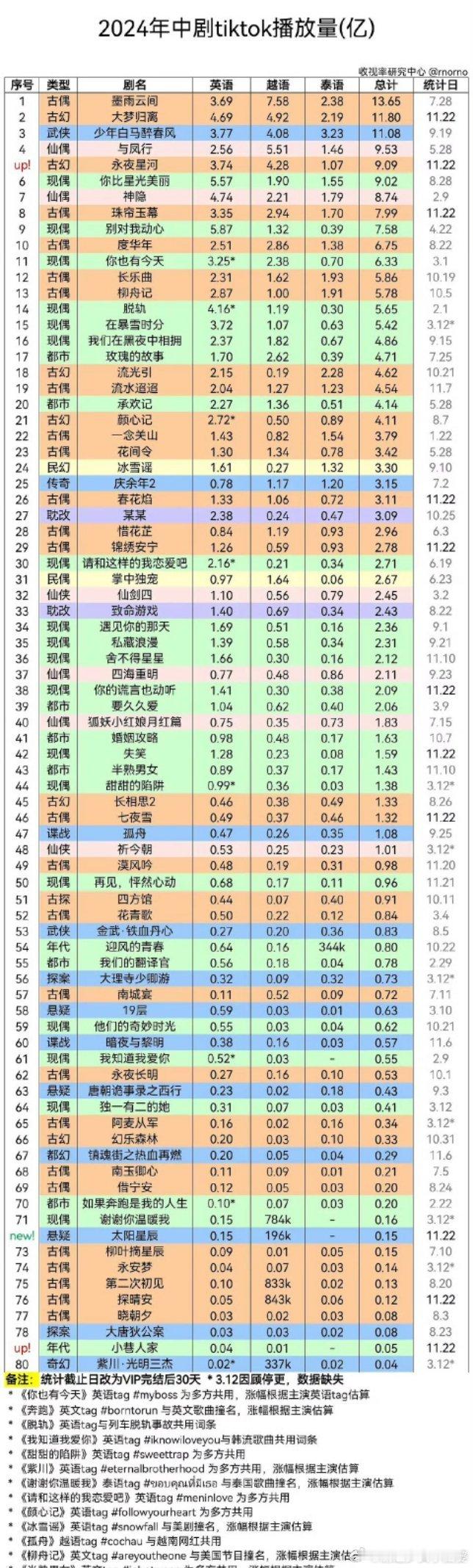 侯明昊2024TikTok中剧播放量前三占二[哇] 