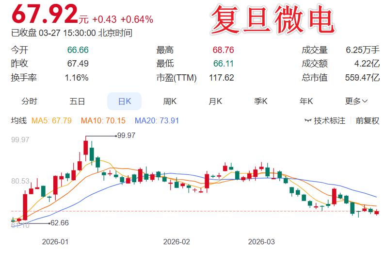 虽然年报利空“增收不增利”，但轻装上阵，后市也是非常更值得期待的
 
复旦微电这