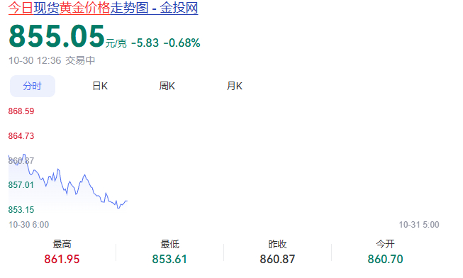 各位巴菲特 你们好啊，我听说你高价买了黄金？ ​​​