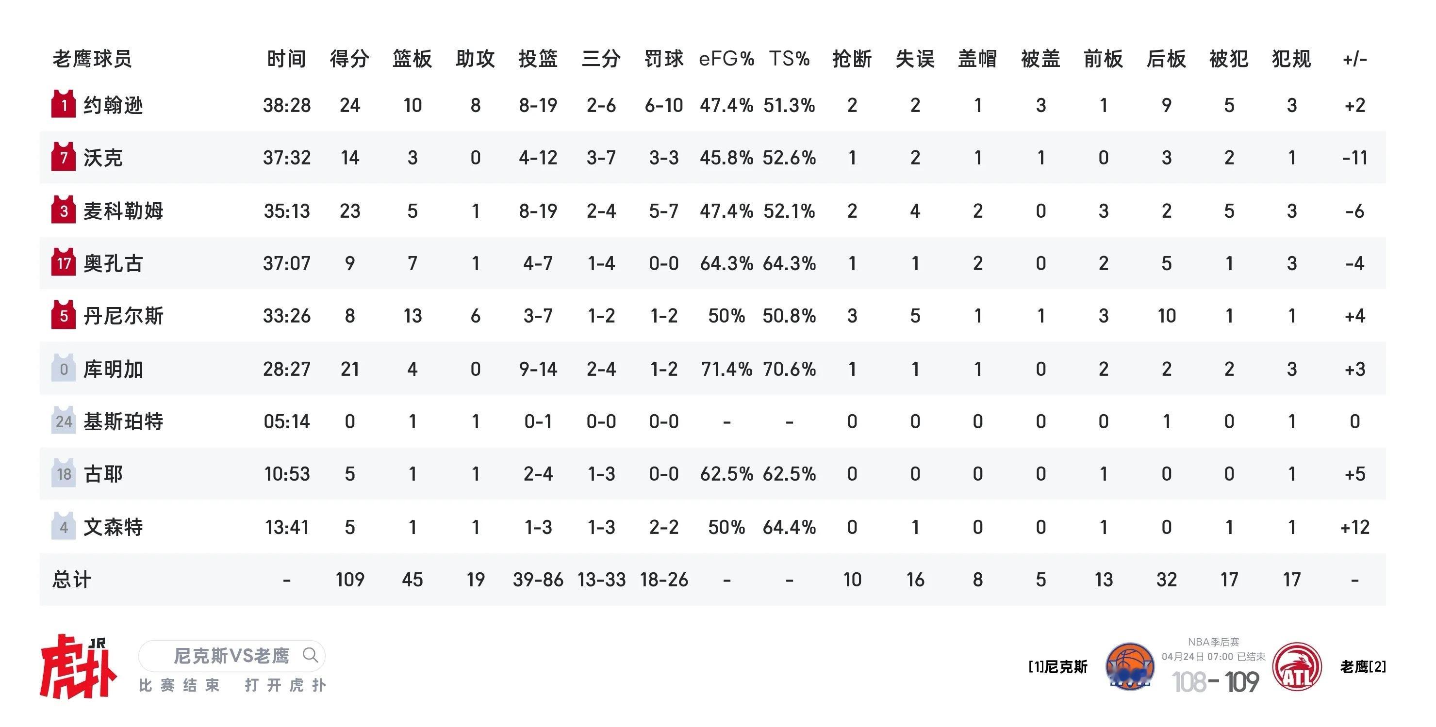布伦森致命失误，尼克斯108-109老鹰，大比分1-2落后…nba季后赛