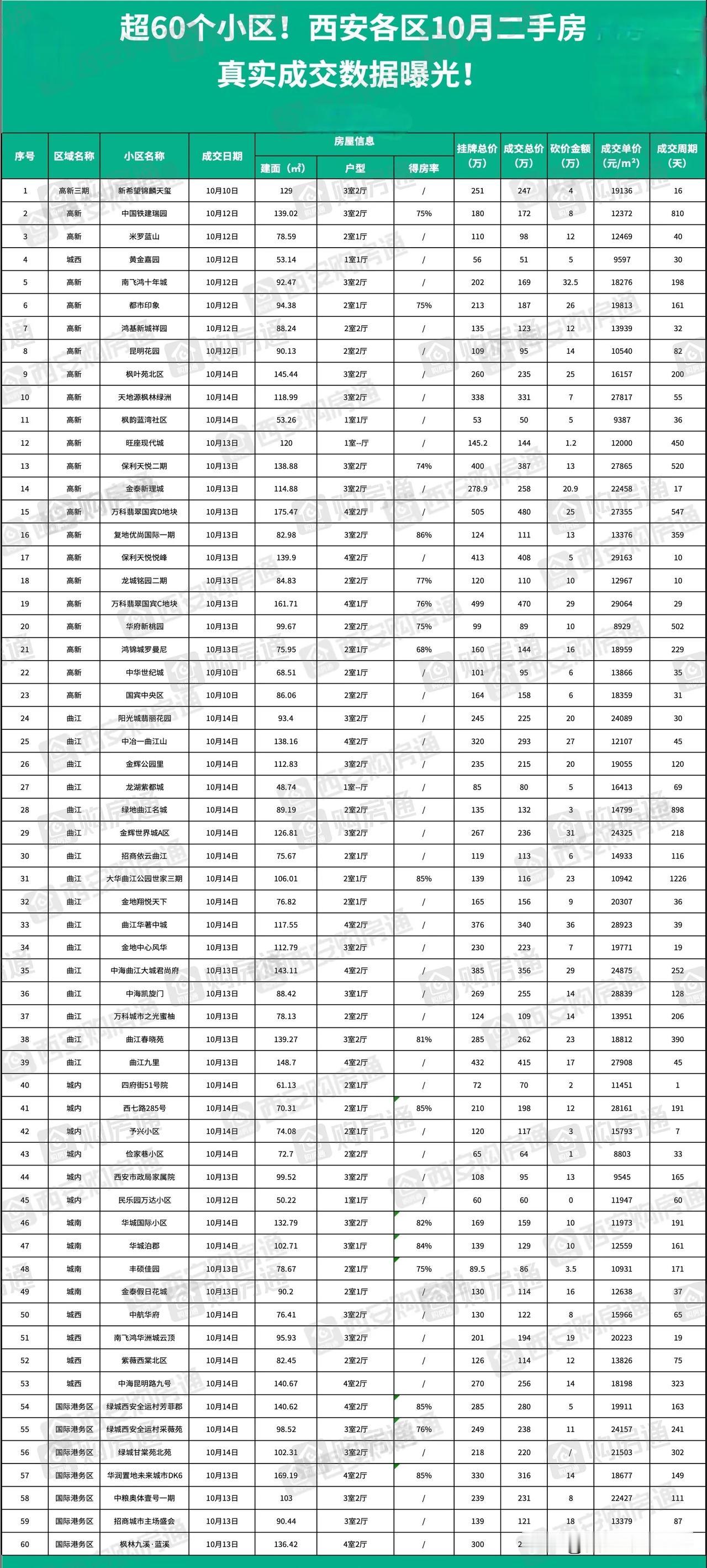 西安十月份60个热门小区二手房真实成交数据曝光，快来看一下有没有你关心的小区和板