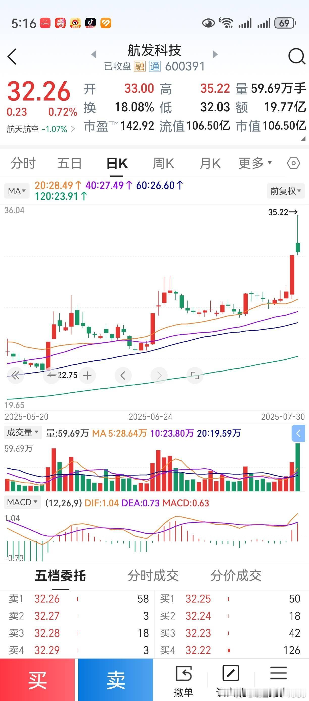 股价进一步上涨后，其中期均线排列，在视觉效果上，也会出现明显变化。大家可以尝试一