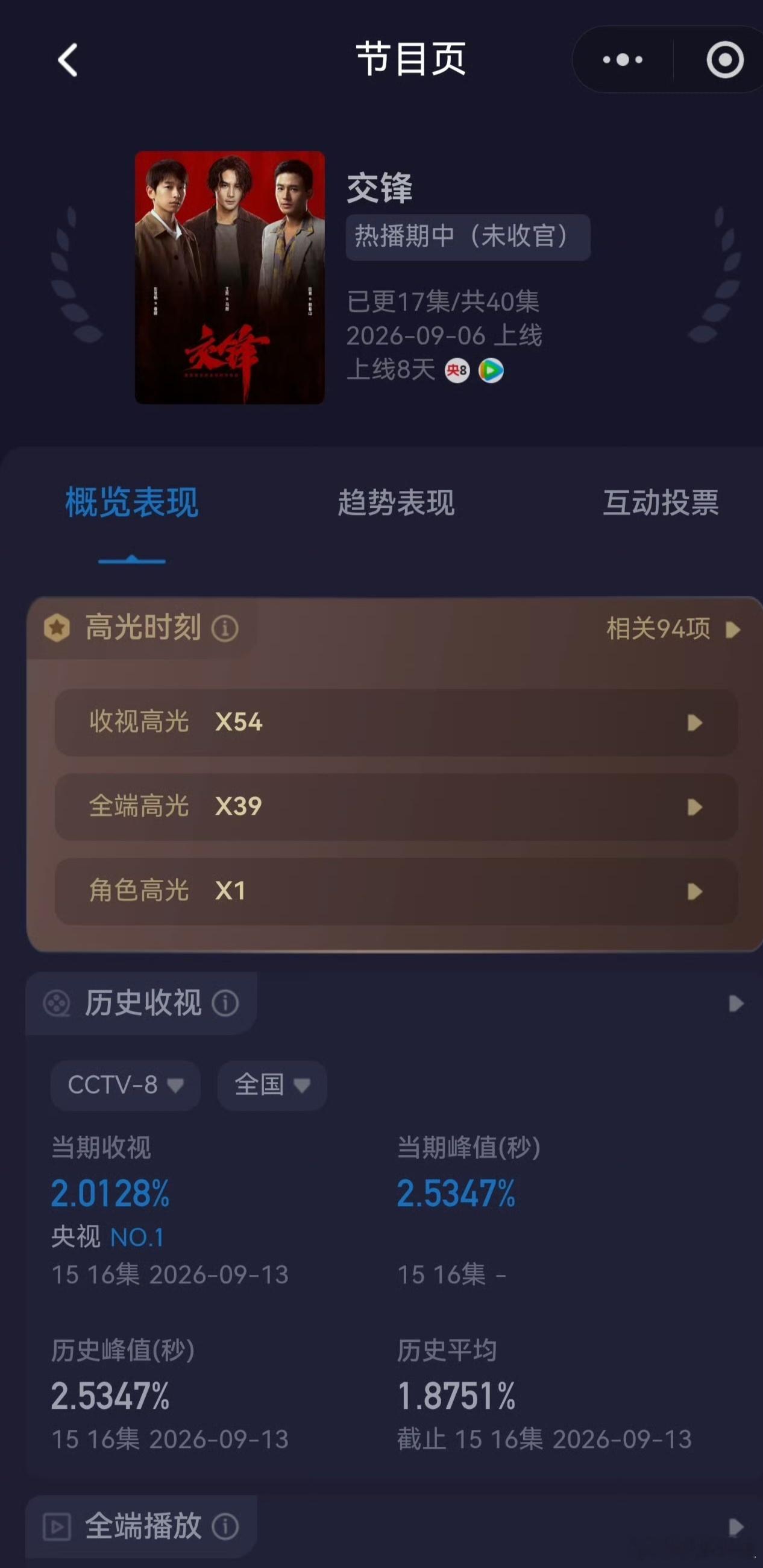 王凯交锋收视率破2.5《交锋》收视创新高突破2.5，站内热度冲破25000，王凯