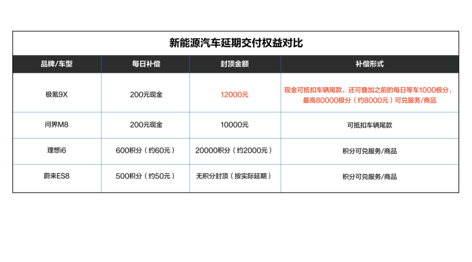 「为什么9X提车要等，网友却更想冲了？」刷到好多人在问：“9X不是爆单了吗，怎么