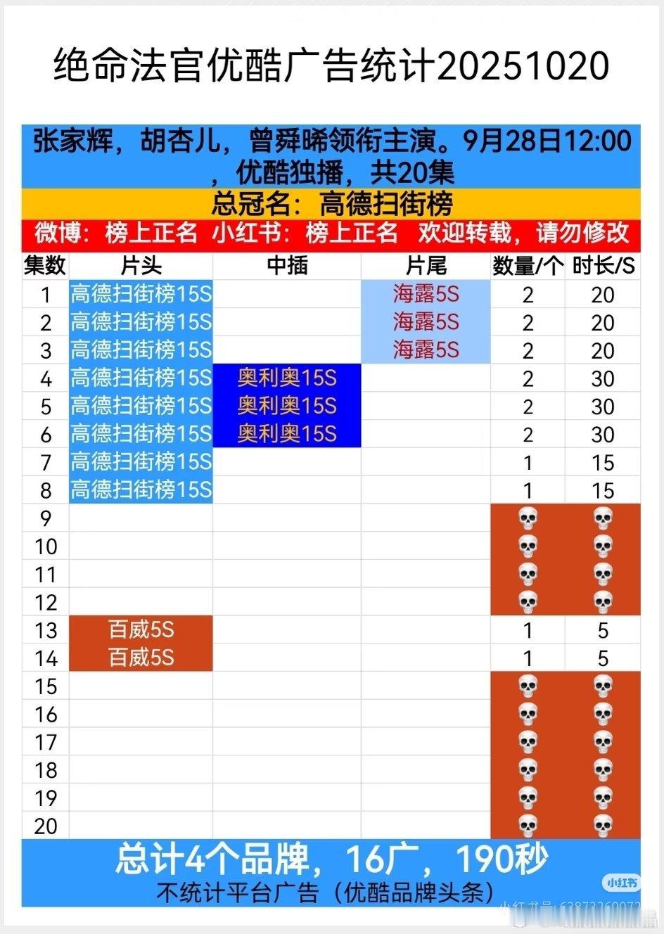 成毅长安二十四计总冠名绝命法官和灼灼韶华也有总冠名广告。 