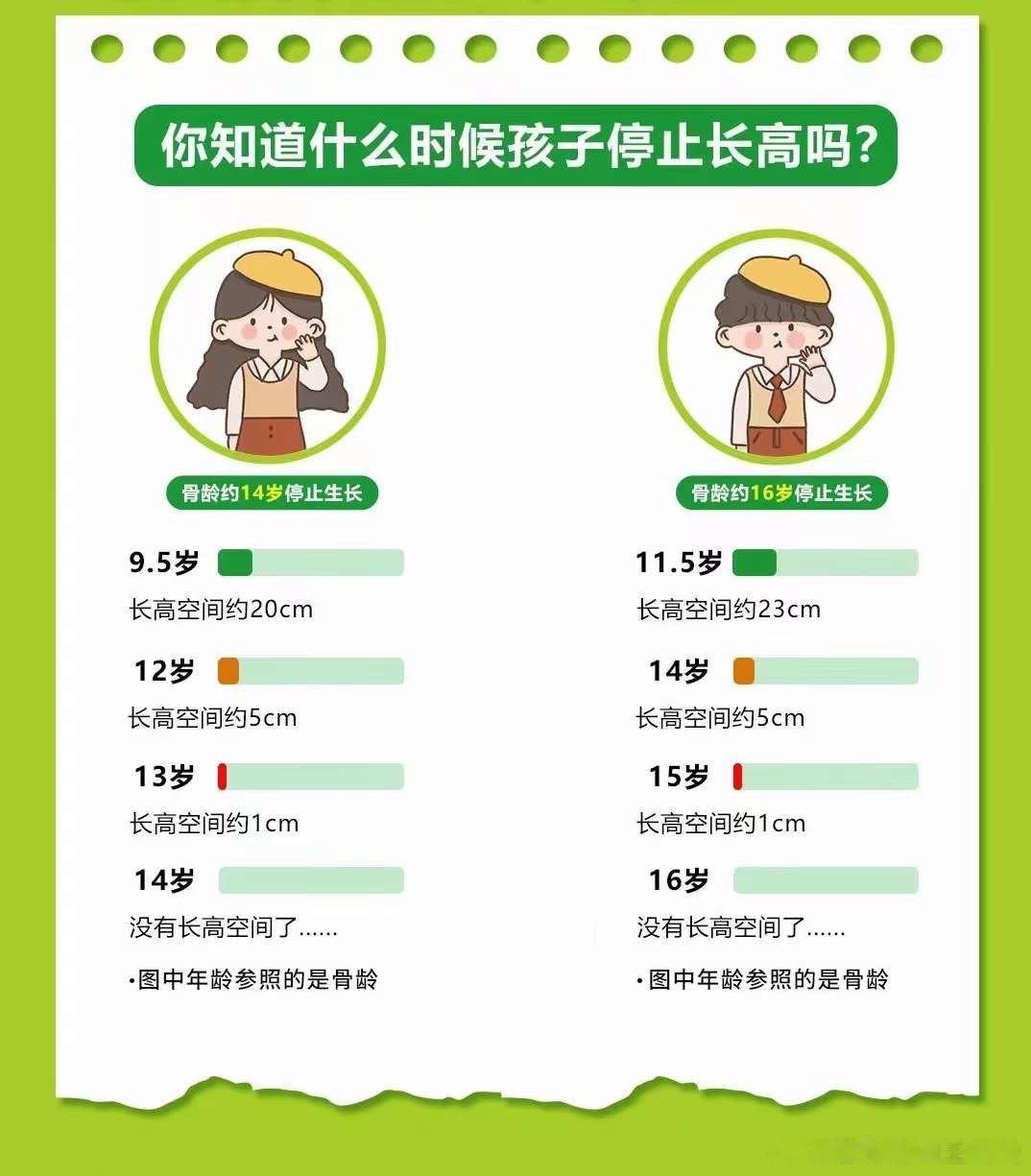 孩子的身高生长空间要看骨龄，女孩子骨龄到14岁停止生长，男孩子骨龄到16、17岁