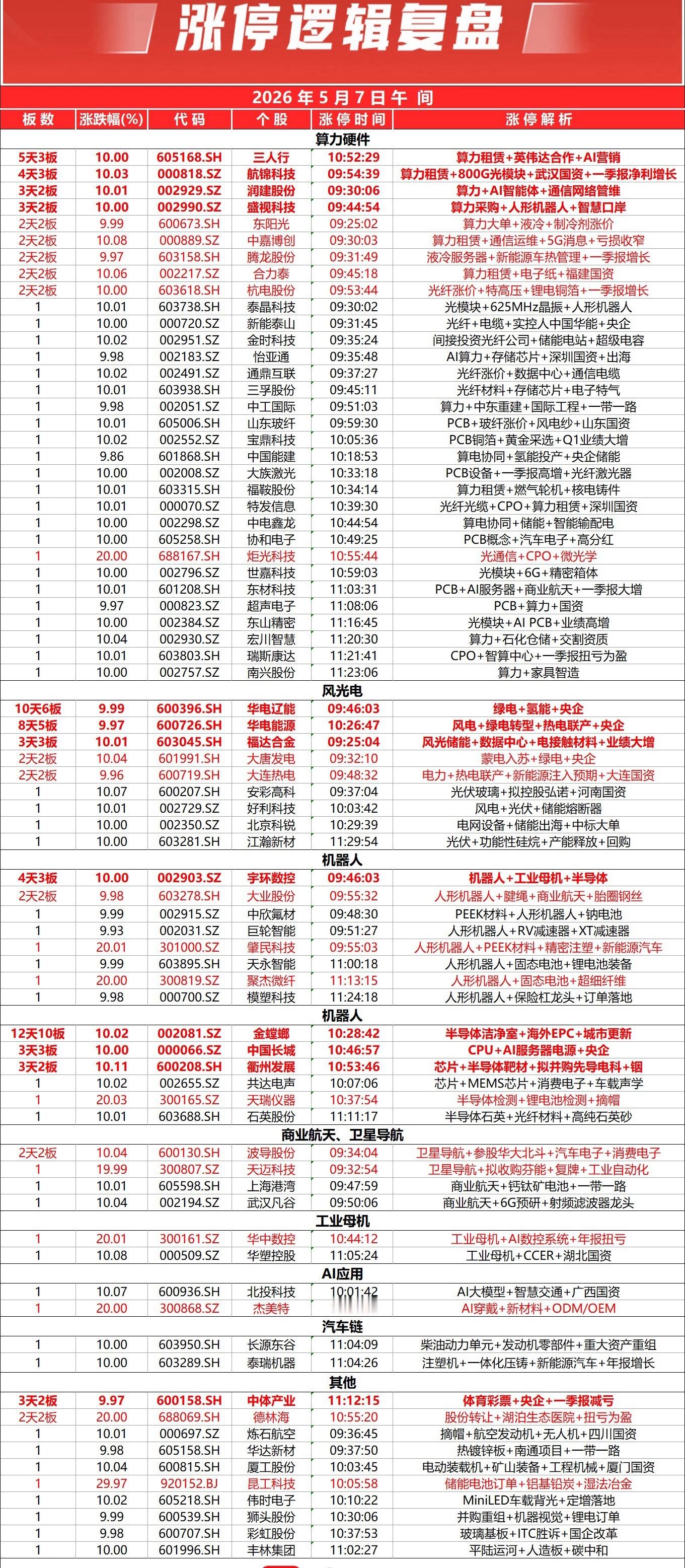 三大指数早盘震荡集体收涨，全市个股涨多跌少，上涨个股超3400只，沪京深三市半日