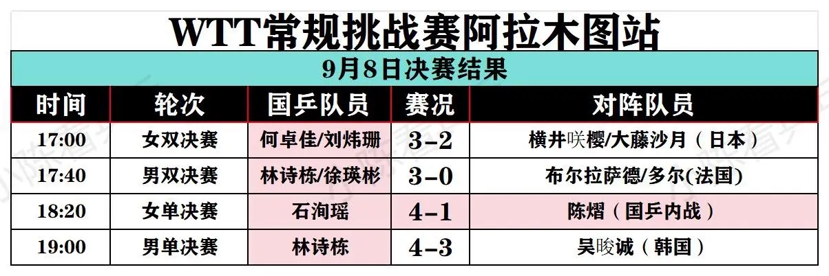 WTT常规挑战赛阿拉木图站9月8日决赛。结果，恭喜中国队包揽五个项目全部冠军。