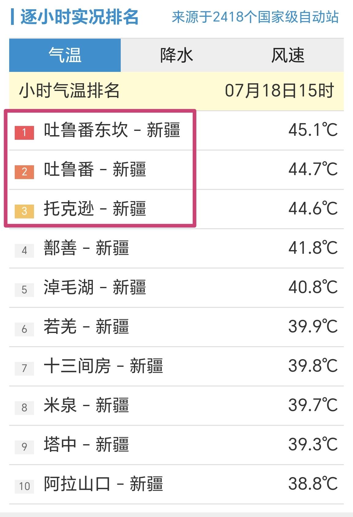 【7月18日15时，全国小时段高温榜，吐鲁番东坎站45.1℃，排名第一】

今天