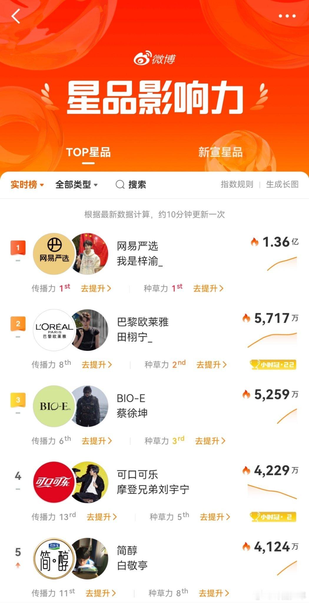 梓渝星品1.36亿梓渝星品热度值1.36亿梓渝官宣网易严选全球代言人实力炸裂，官