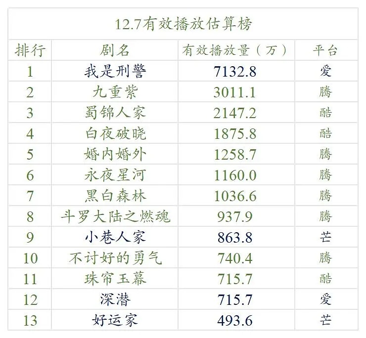 12.5—12.7号云合数据播放量榜单排名！ 