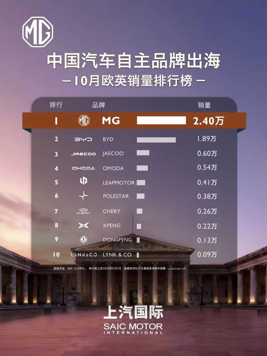 名爵在欧保持强势