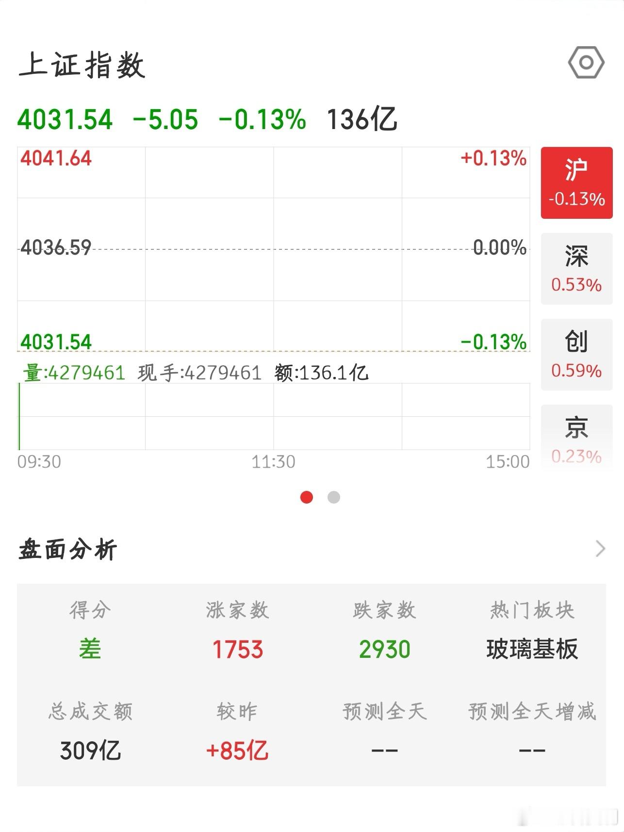 【2026.7.10】开盘：上证指数 开盘下跌 5.05，报 4031.54；上