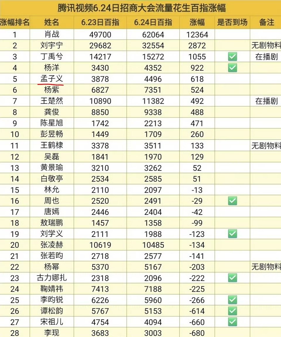 腾讯招商大会流量生花百指涨幅最全统计版    孟子义指数总排名第五，女星第一 
