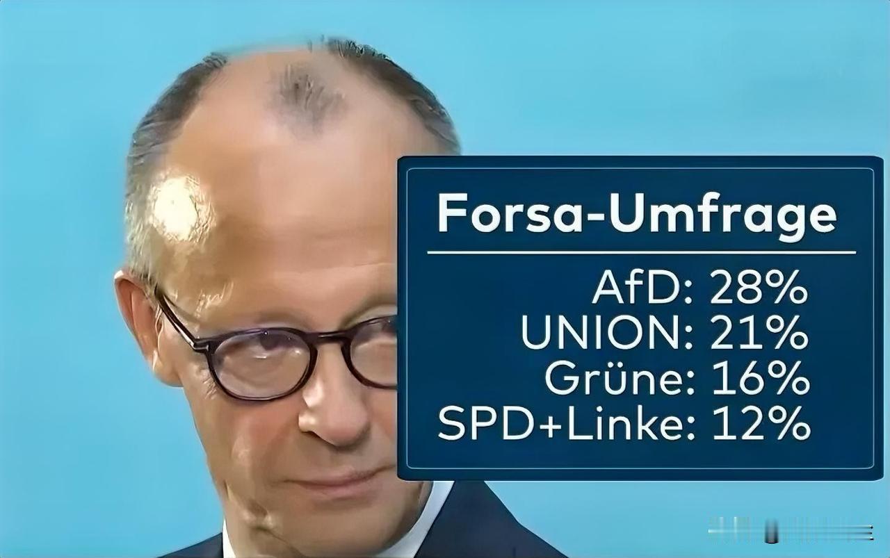最新的福萨民调显示，德国总理默茨领导下的联盟党（基民盟/基社盟）民调形势依然不容
