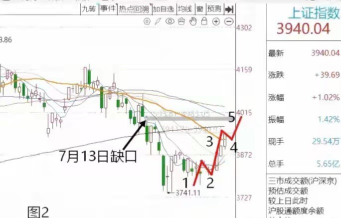 完整版周末前瞻｜依托波浪结构解析下周行情节奏本周大盘收获四连阳，沪指走出标准红三