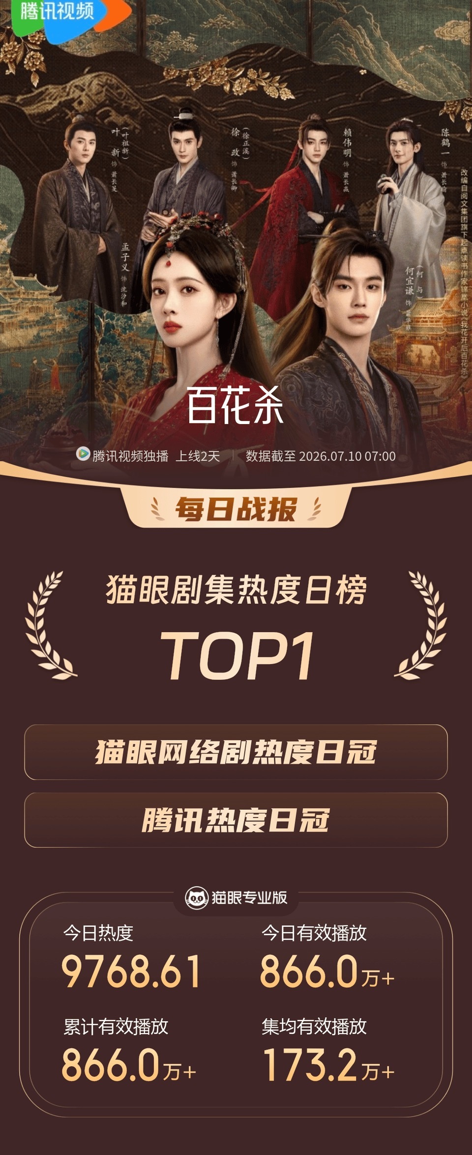 猫眼热度Top 1灯塔开播一天Top1V榜首播Top1微指百指各方面都是很好百花