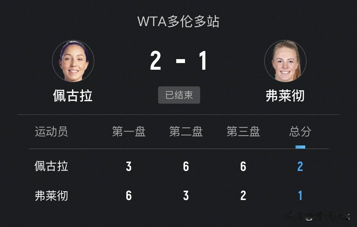 快讯，女单次轮比赛战报🆕⬇️⬇️1️⃣

3号种子美国佩古拉3-6、6-3、6