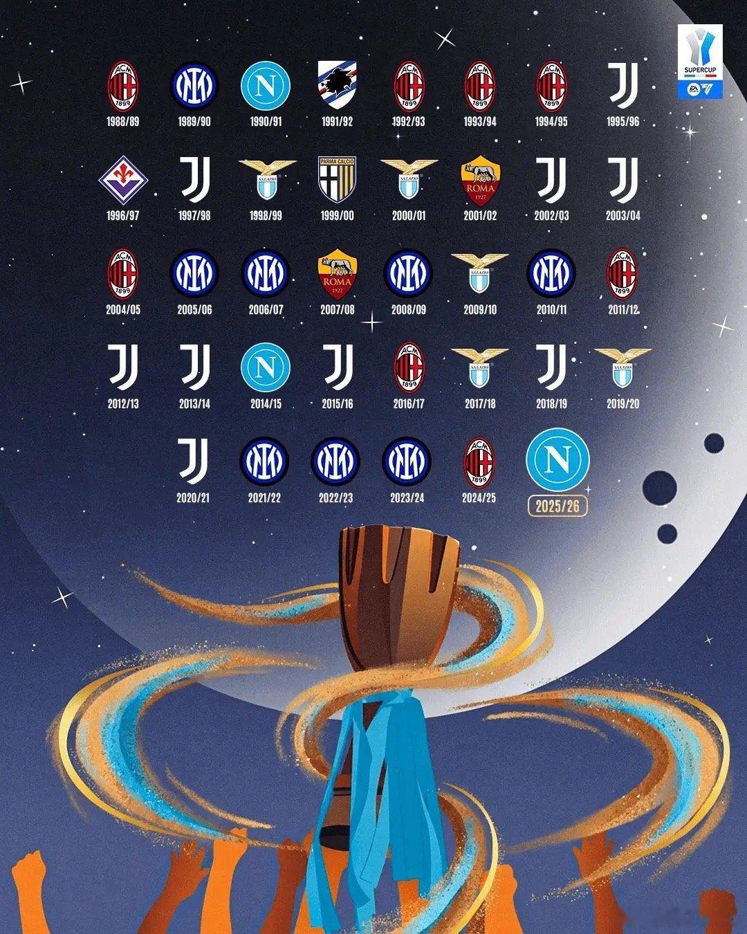 意甲主席西蒙内利：意大利超级杯？明年超级杯不会在沙特举行 或许我们会恢复之前的赛