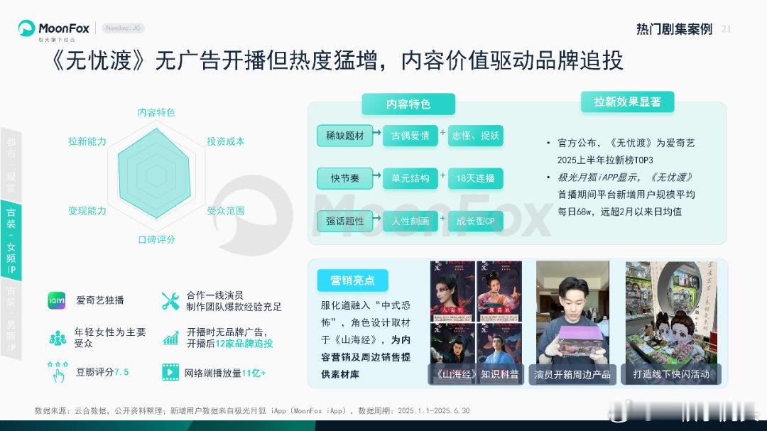 任嘉伦“《无忧渡》无广告开播热度猛增，内容价值驱动品牌追投” [手指比心] ​​