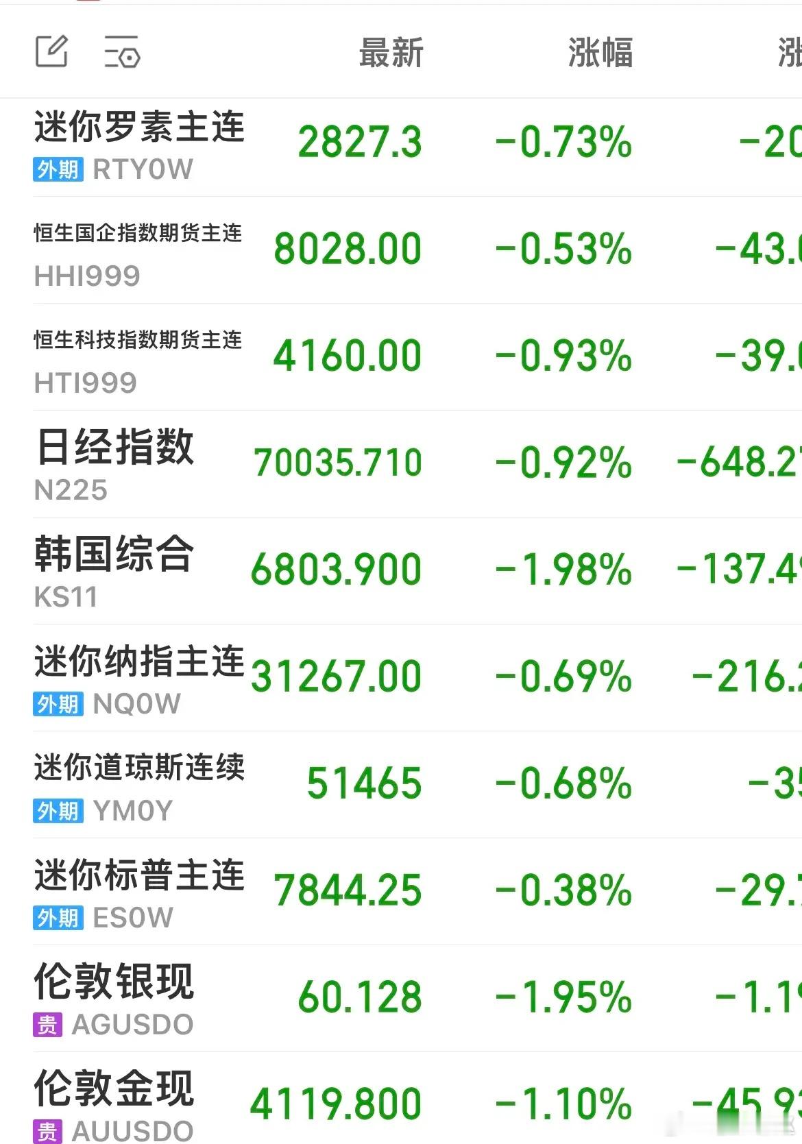 外围绿油油！大A要来了，全球都怕了！每次都是这样，大A停盘，外围猛涨，大A明天开