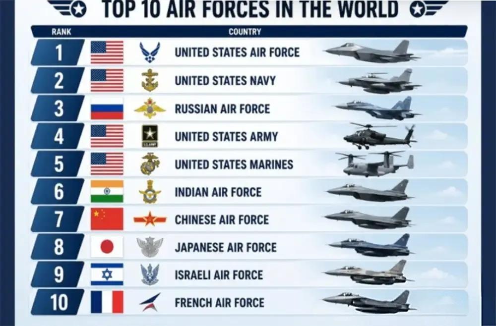 中国空军全球排名之所掉到第7位，成飞、沈飞和巴基斯坦空军要负主要责任。

近日，